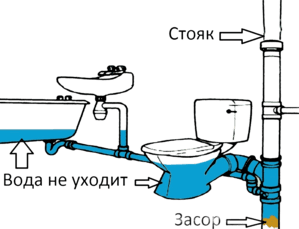 Заказать устранение бытового засора
